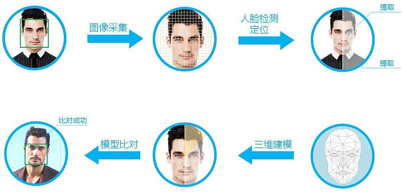 人臉識別